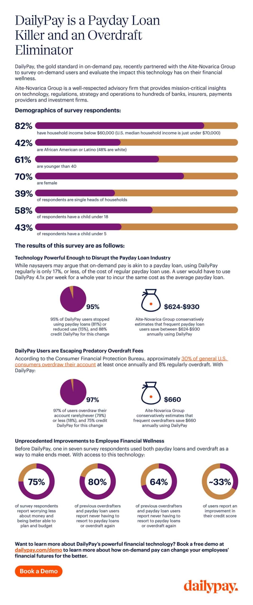 Infographic titled "DailyPay is a Payday Loan Killer and an Overdraft Eliminator" showcasing survey results and statistics on how DailyPay enhances employee financial wellness, reduces payday loans, and eliminates overdrafts.