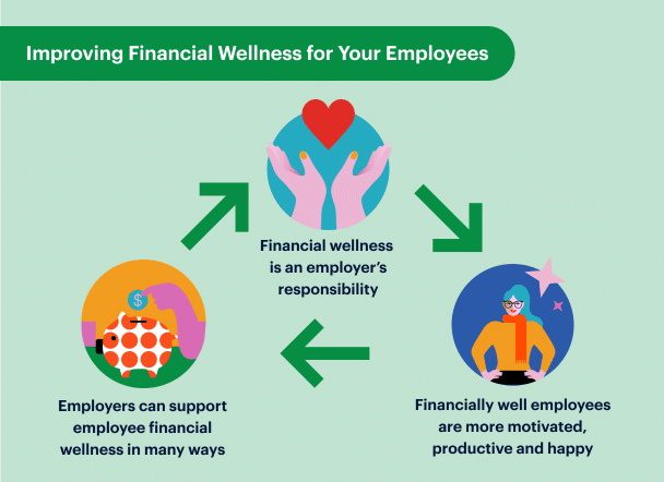 A diagram explaining the importance of financial wellness for employees, showing that it's an employer's responsibility, it can be supported in various ways, and that financially well employees are more motivated—making it a key employee retention strategy.