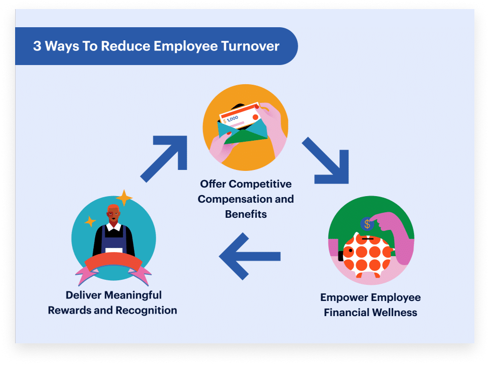 Infographic titled "3 Ways To Reduce Employee Turnover" features arrows connecting three points: "Offer Competitive Compensation and Benefits," "Empower Employee Financial Wellness," and "Deliver Meaningful Rewards and Recognition.