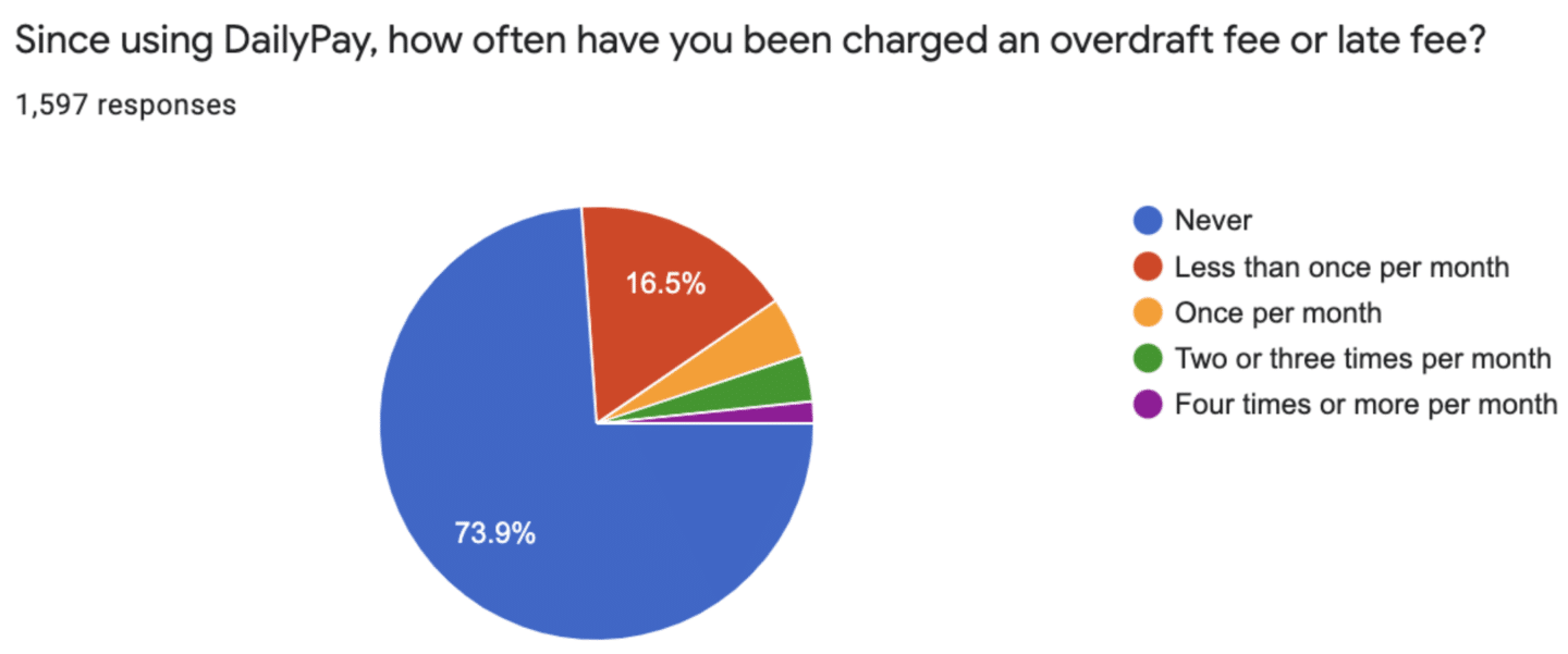 Pie chart showing frequency of overdraft or late fees with DailyPay. Never: 73.9%, Less than once per month: 8.9%, Once per month: 16.5%, Two or three times per month: 0.8%, Four or more times per month: 0%.