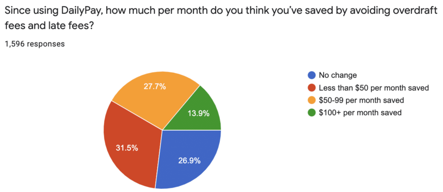 Pie chart showing survey results from 1,596 responses on savings from using DailyPay. 31.5% saved less than $50, 27.7% saved $50-$99, 13.9% saved $100+ per month, and 26.9% saw no change.
