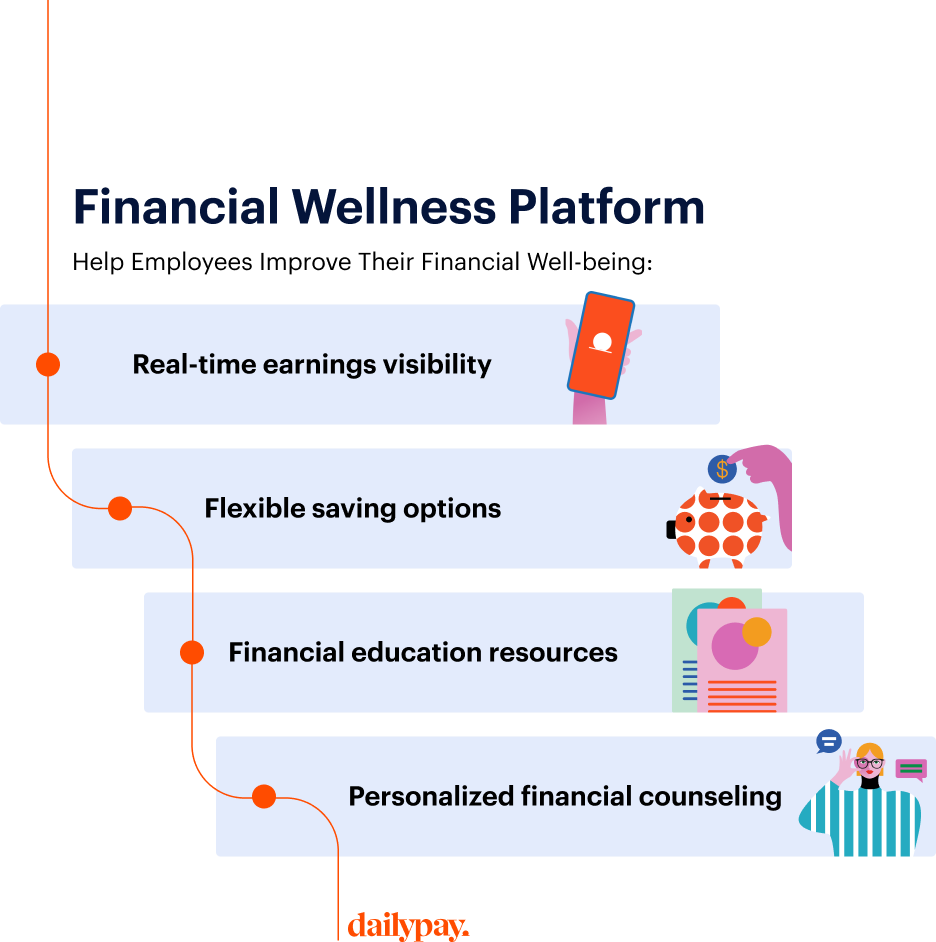 A flowchart titled "Financial Wellness Platform" outlining features: real-time earnings visibility, flexible saving options, financial education resources, and personalized financial counseling.