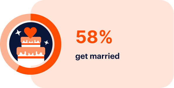 An icon of a wedding cake with a heart, next to text reading "58% get married" on a peach and orange background.