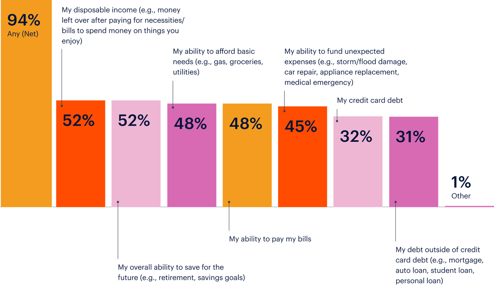 Bar chart showing financial concerns: 52% disposable income, 52% basic needs, 48% saving, 48% unexpected expenses, 45% bill payments, 32% credit card debt, 31% other debts; 94% any concern.