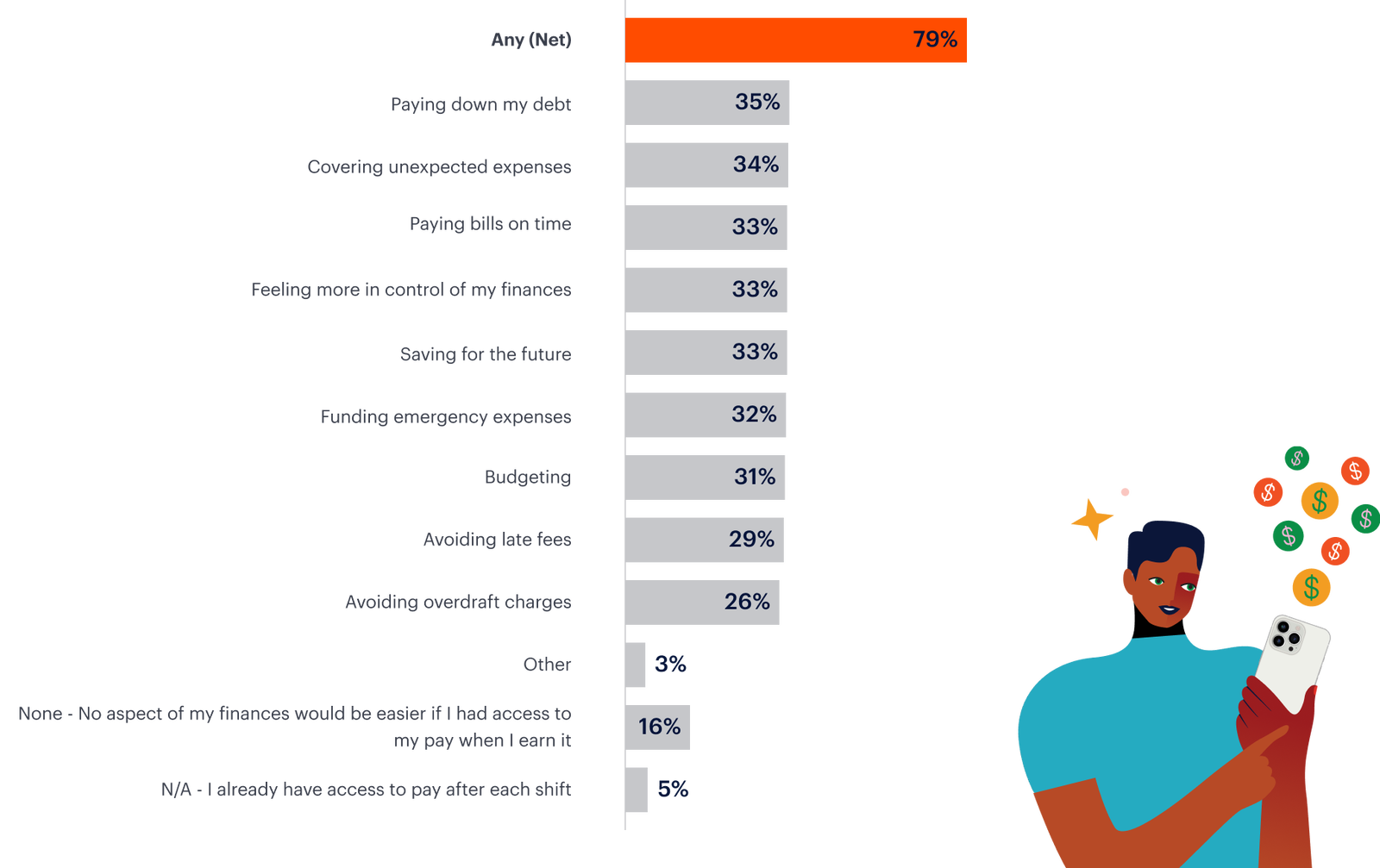 Bar chart showing priorities for financial ease: 79% pay down debt, 35% unexpected expenses, 34% pay bills on time, 33% control finances, 33% save for future, 32% fund emergencies, 31% budgeting.