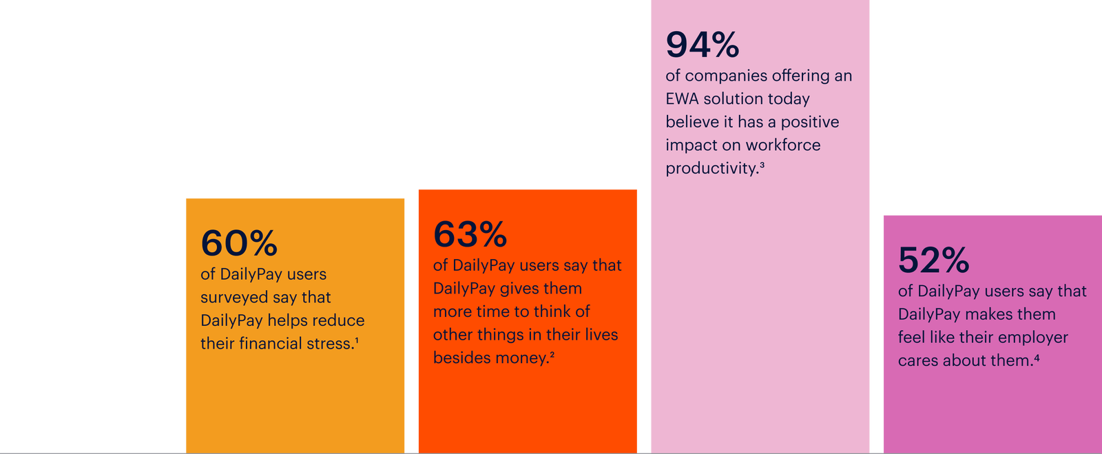 Bar chart displaying survey results: 60% reported reduced financial stress, 63% reported more time for other activities, 94% of companies noted increased productivity, and 52% felt cared for by their employer.
