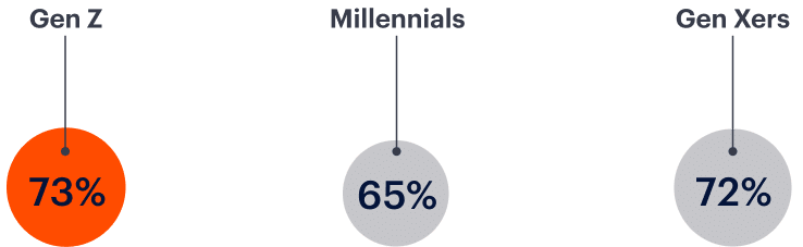A chart shows percentages by generation: Gen Z at 73%, Millennials at 65%, and Gen Xers at 72%.