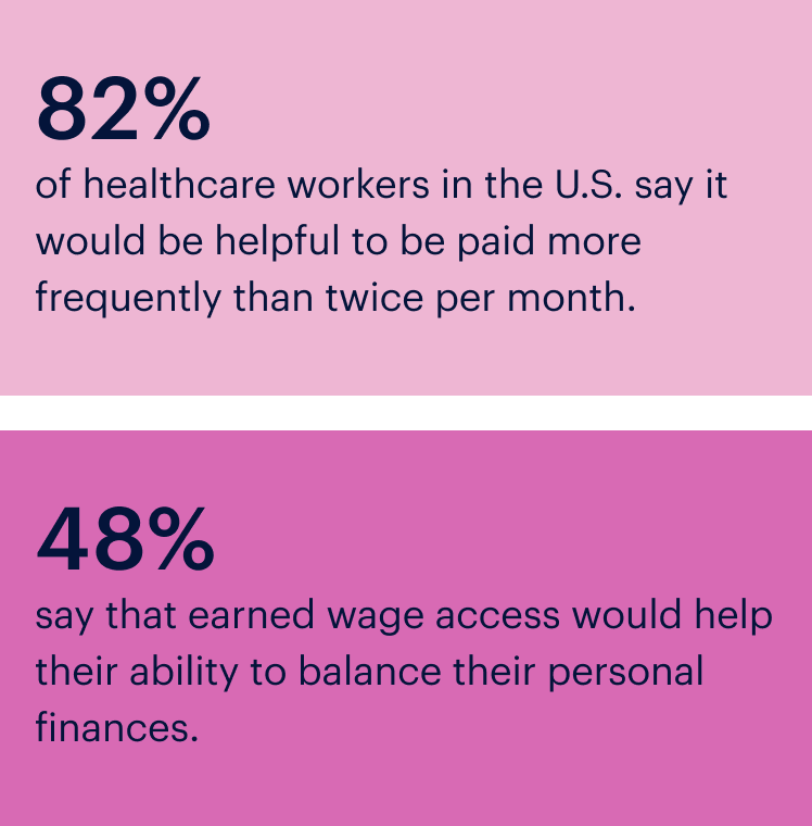 A graphic with two statistics: "82% of healthcare workers in the U.S. say it would be helpful to be paid more frequently than twice per month." "48% say that earned wage access would help their personal finances.