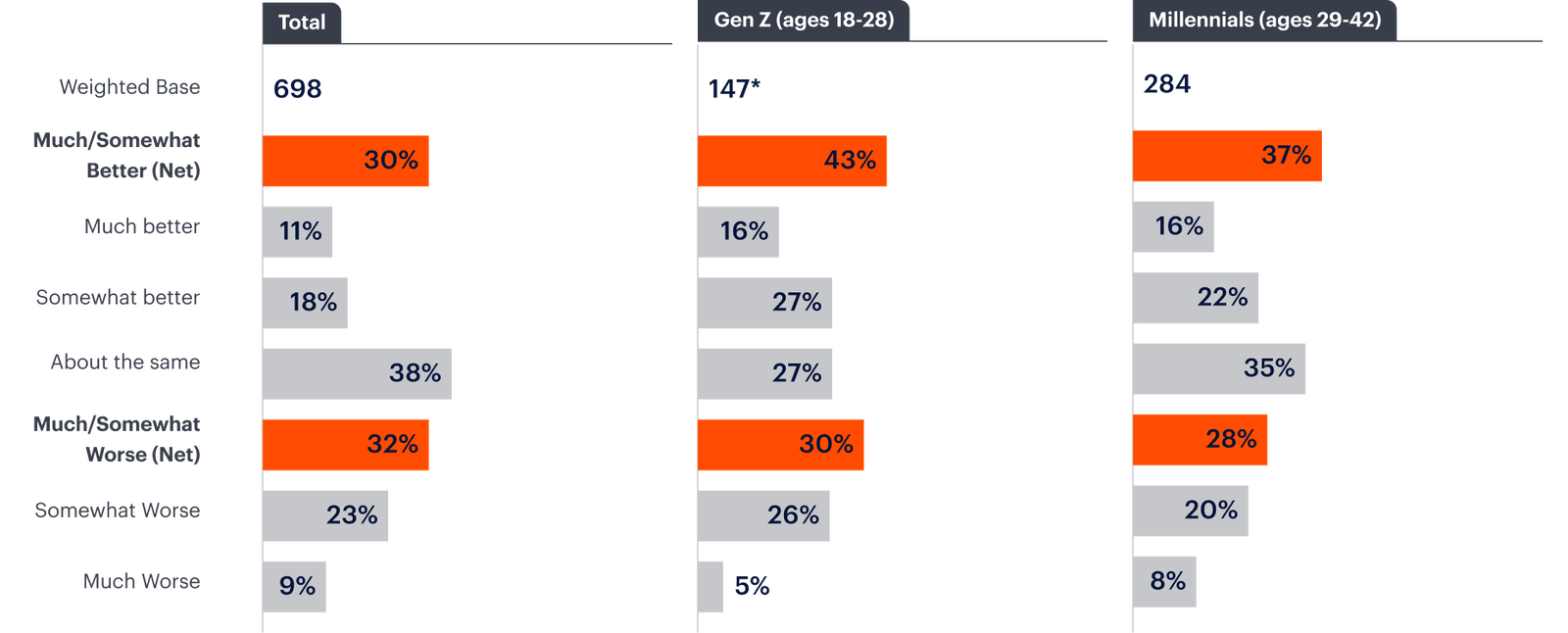 Bar chart showing perceived improvement or decline by total, Gen Z (18-28), and Millennials (29-42). Total: 30% better, 38% same, 32% worse. Gen Z: 43% better, 27% same, 30% worse. Millennials: 37% better, 35% same, 28% worse.