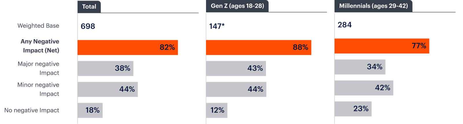 Bar chart showing survey results on negative impacts. Total: 82%, Gen Z: 88%, Millennials: 77% reporting negative impacts, segmented by major and minor impacts. Only 18% reported no negative impact.