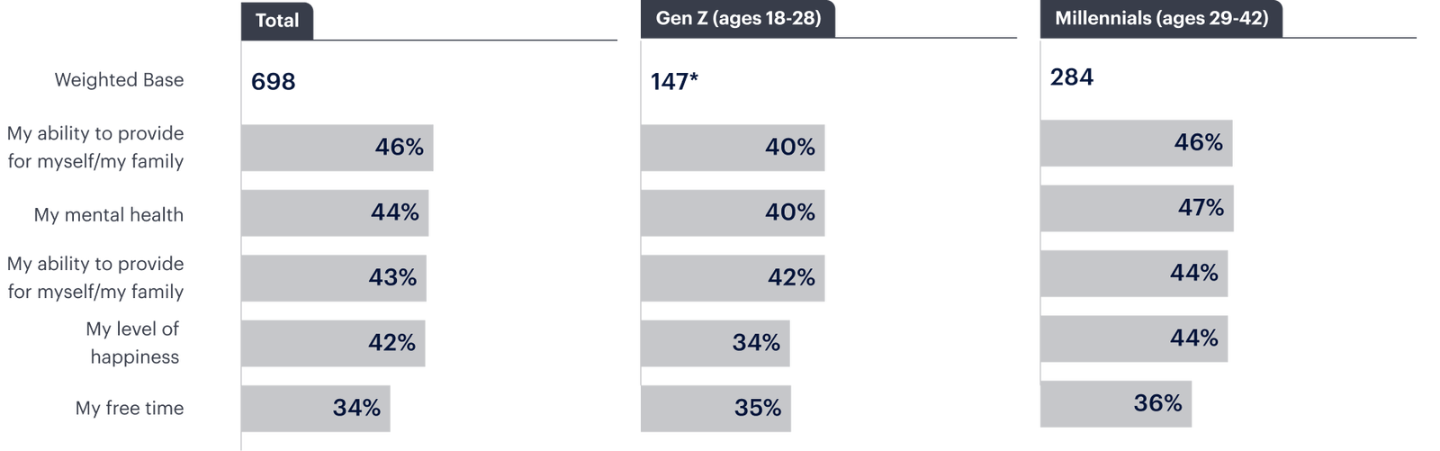 A chart comparing survey concern percentages about personal wellbeing and free time among total respondents, Gen Z, and Millennials, with weighted bases of 698, 147, and 284 respectively.