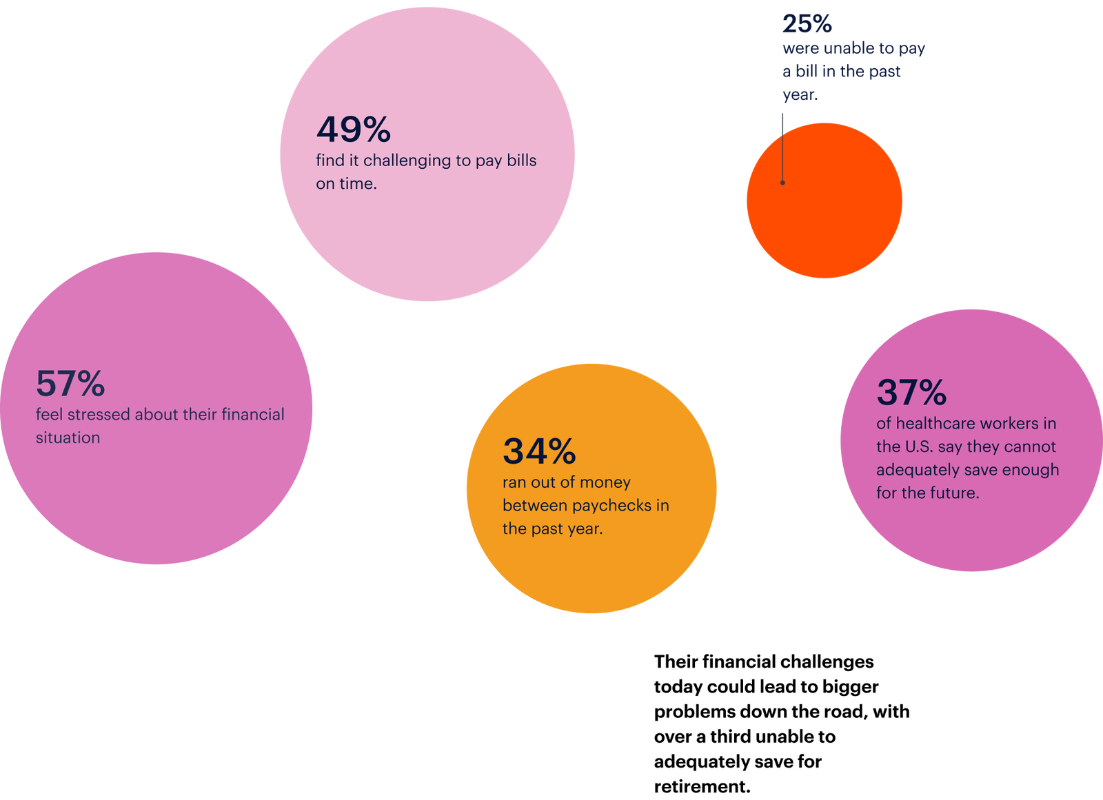 Five circles with financial stress statistics: 57% stressed about finances, 49% struggle to pay bills, 34% ran out of money between paychecks, 37% healthcare workers can't save, 25% unable to pay a bill.