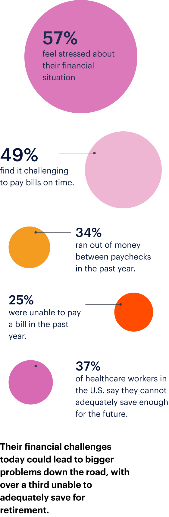 Infographic showing financial stress statistics: 57% feel stressed, 49% find paying bills challenging, 34% ran out of money between paychecks, 25% couldn't pay a bill, and 37% of healthcare workers can't save enough.