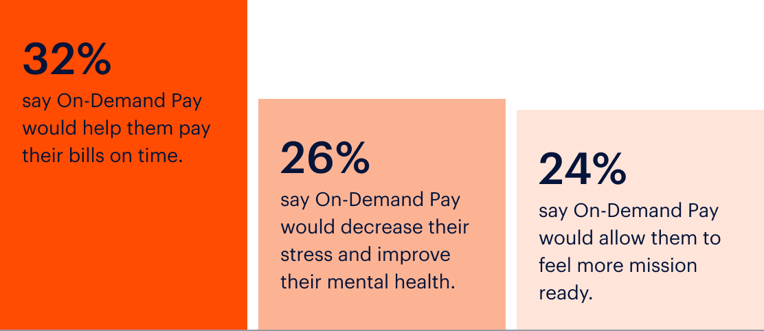 Infographic showing 32% say On-Demand Pay helps pay bills on time, 26% say it improves mental health, and 24% say it increases feeling mission ready.