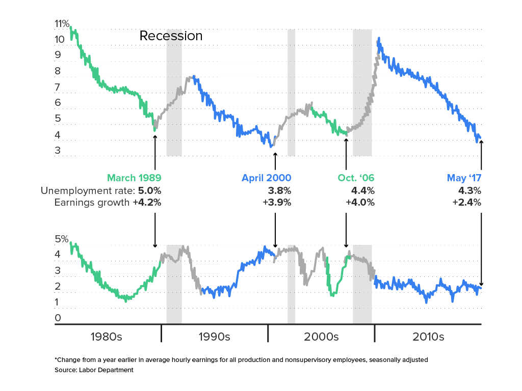A chart that demonstrates how earnings growth has slowed and unemployment has lowered. Financial perks can help recruit new employees more than increasing wages.
