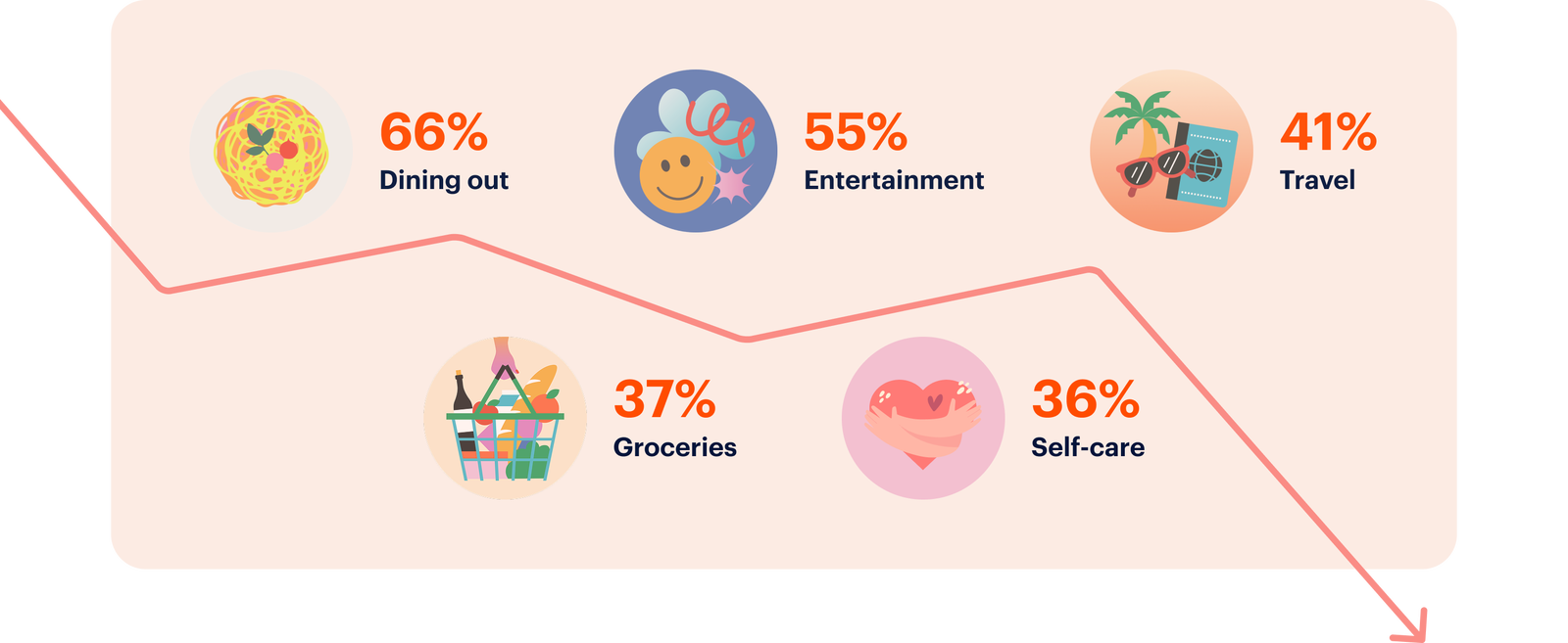 Infographic showing spending categories: 66% dining out, 55% entertainment, 41% travel, 37% groceries, 36% self-care, with a downward trending red line.
